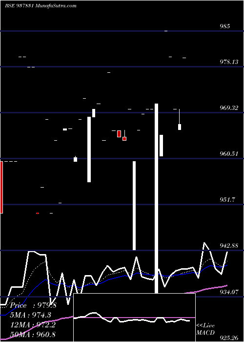  Daily chart 843IHFL29