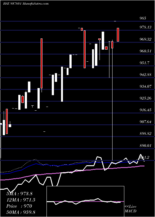  weekly chart 843ihfl29