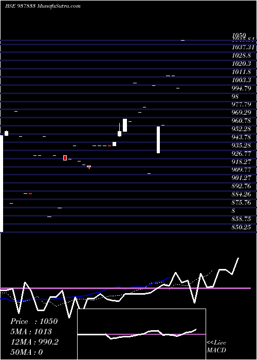  Daily chart 875ihfl29