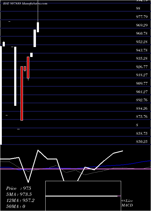  monthly chart 875ihfl29