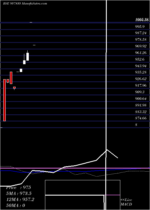  weekly chart 875ihfl29