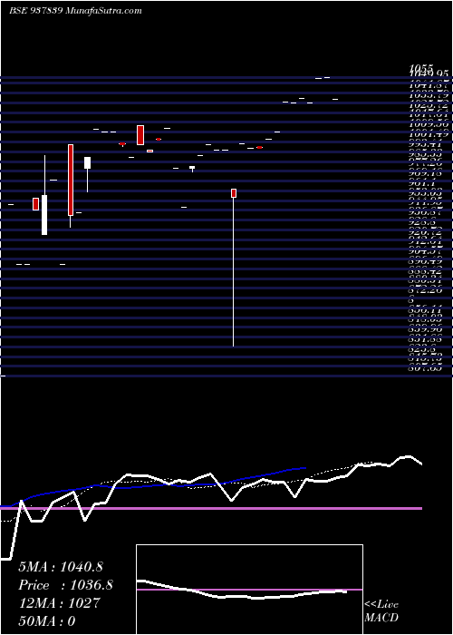  Daily chart 875IHFL24