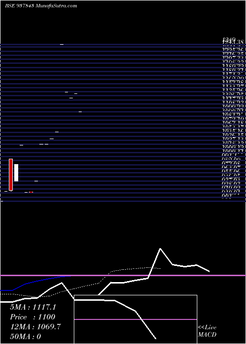  Daily chart IHFL060122