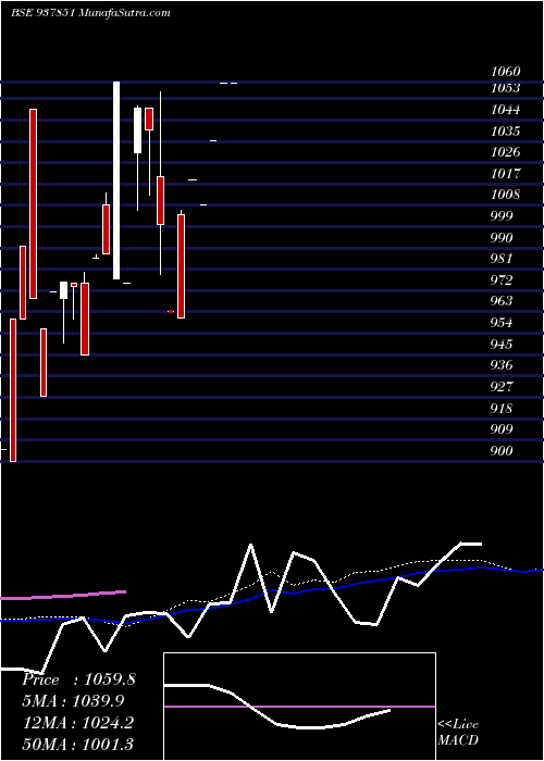  monthly chart 9ihfl25