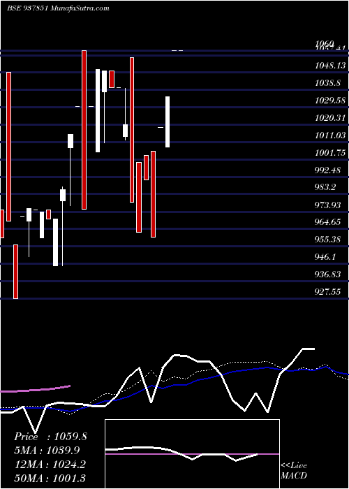  weekly chart 9ihfl25