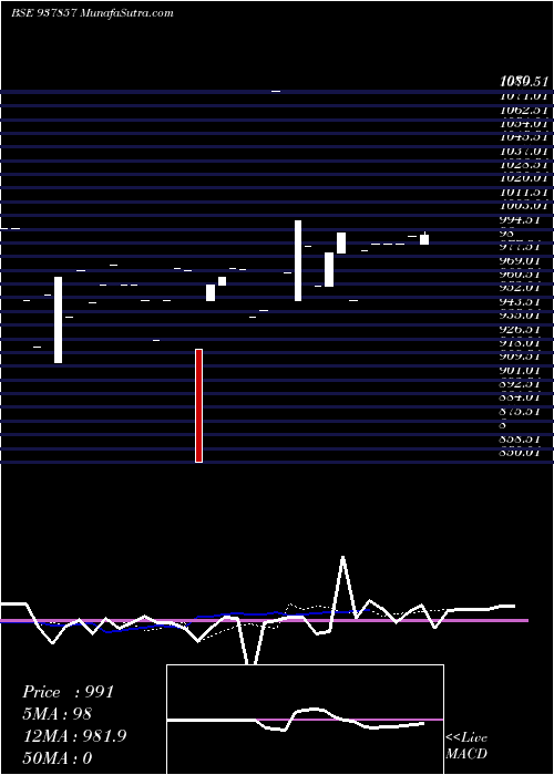  Daily chart 866ihfl25