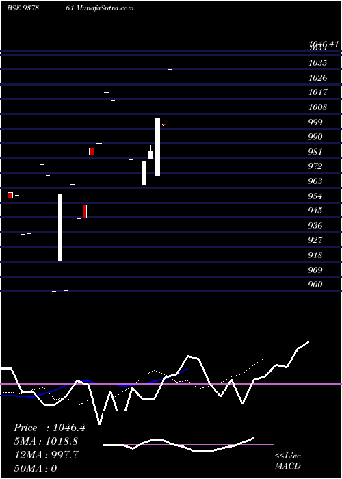  Daily chart 925IHFL27