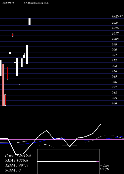  weekly chart 925ihfl27
