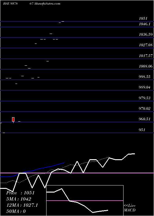  Daily chart DLSL020222