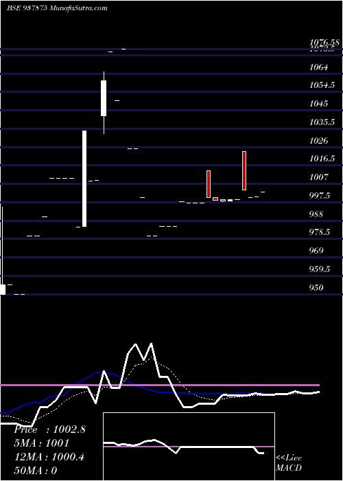 Daily chart 11dlsl25