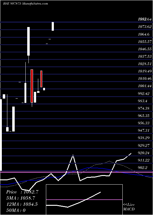  monthly chart 11dlsl25