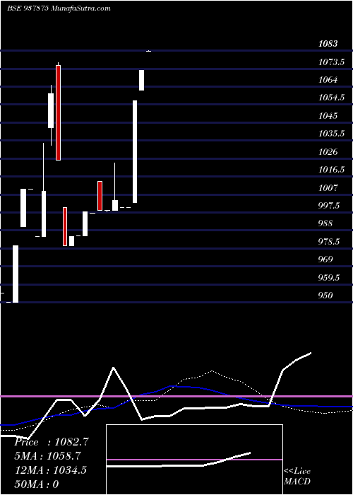  weekly chart 11dlsl25