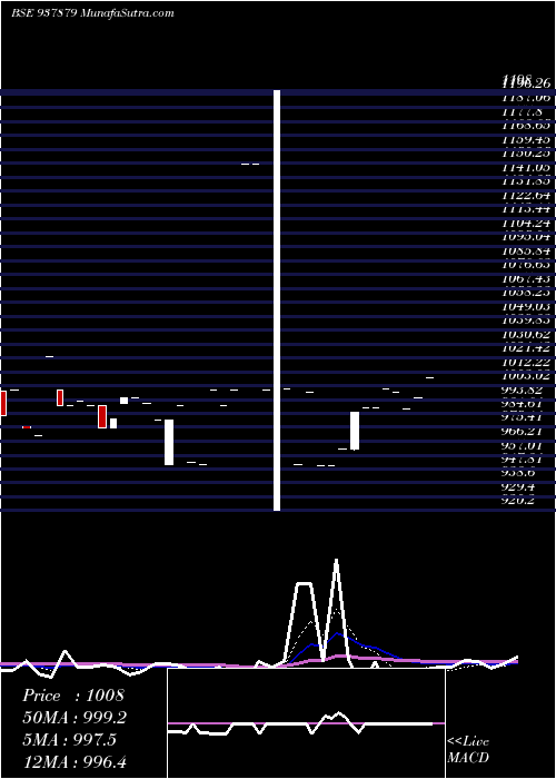  Daily chart 1049DLSL25