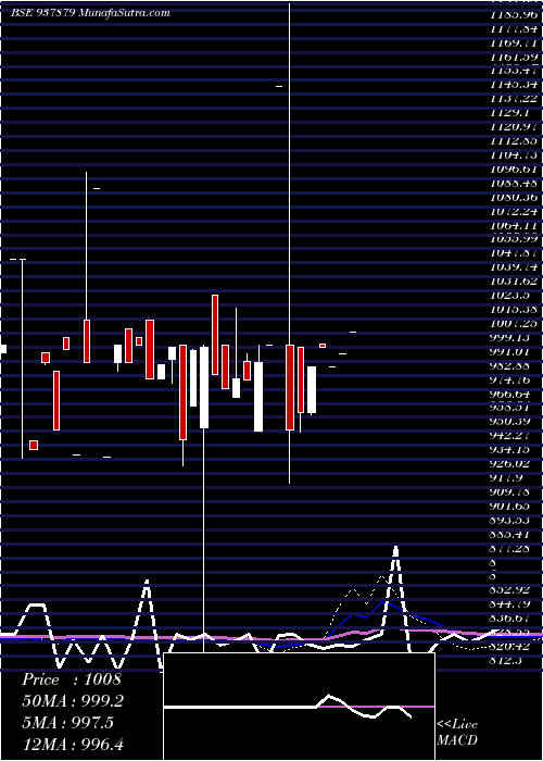  monthly chart 1049dlsl25