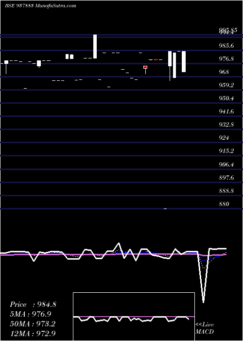  Daily chart 825MFL25