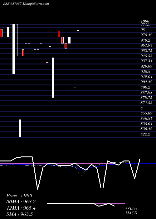  monthly chart 875mfl28