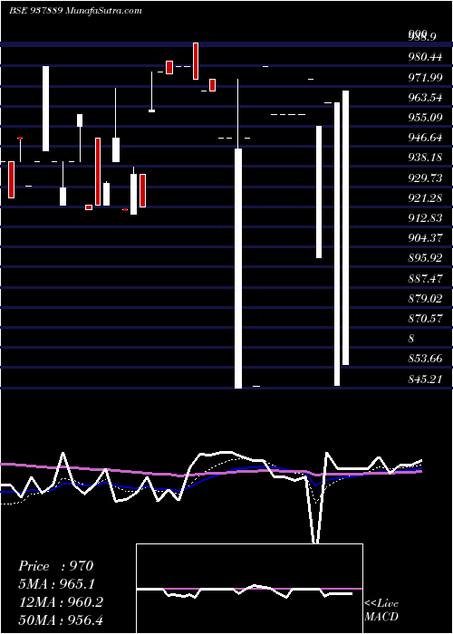  Daily chart 9mfl30