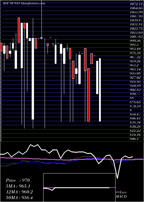  monthly chart 9mfl30