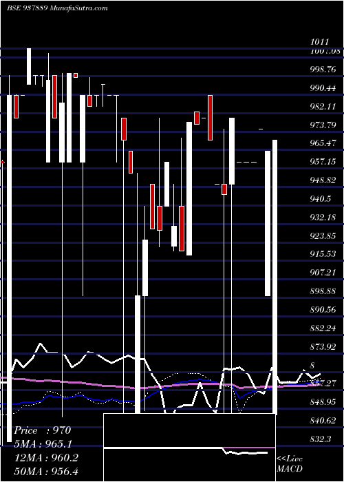  weekly chart 9mfl30