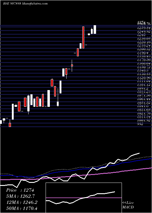  monthly chart Zcmfl25