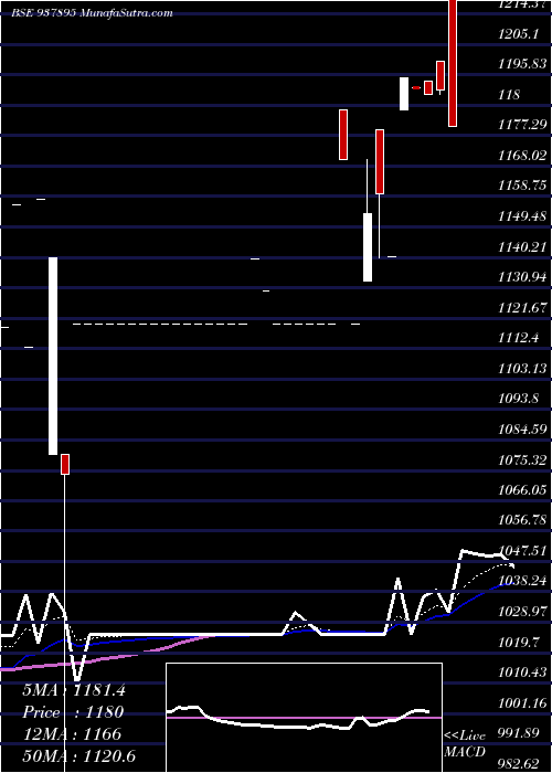  Daily chart ZCMFL27