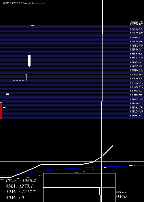 weekly chart Zcmfl28