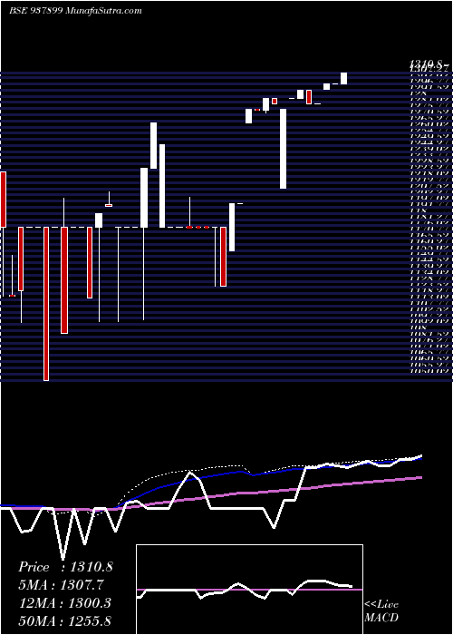  weekly chart Zcmfl30