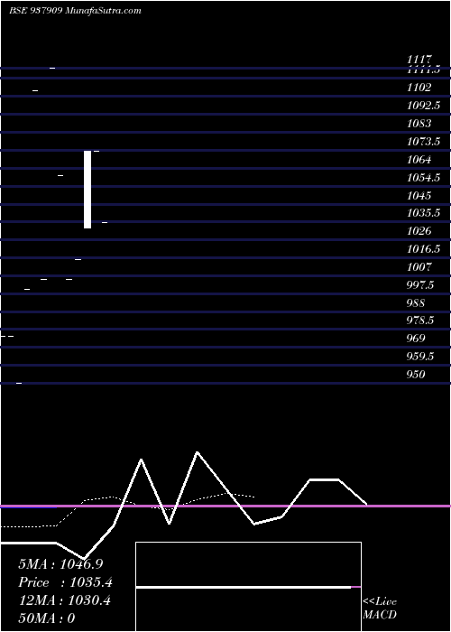  Daily chart 0KLML23