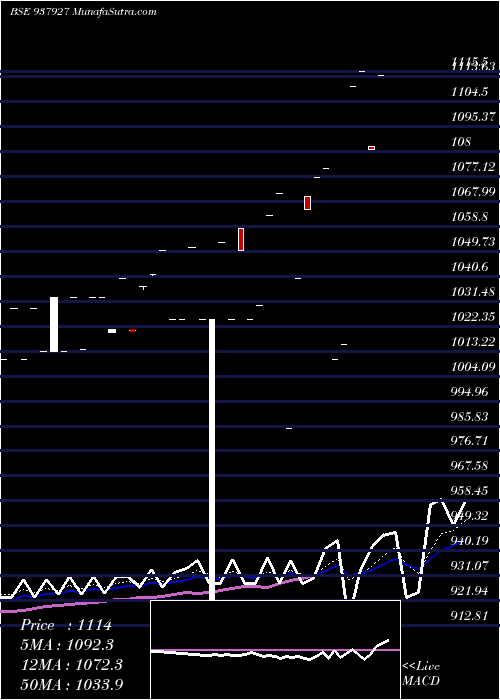  Daily chart 0KFIL23