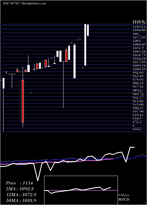  weekly chart 0kfil23