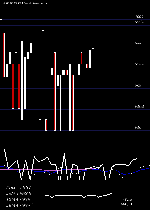  weekly chart 925kfil25