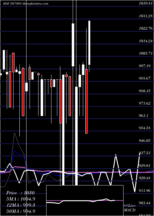  monthly chart 10kfil27