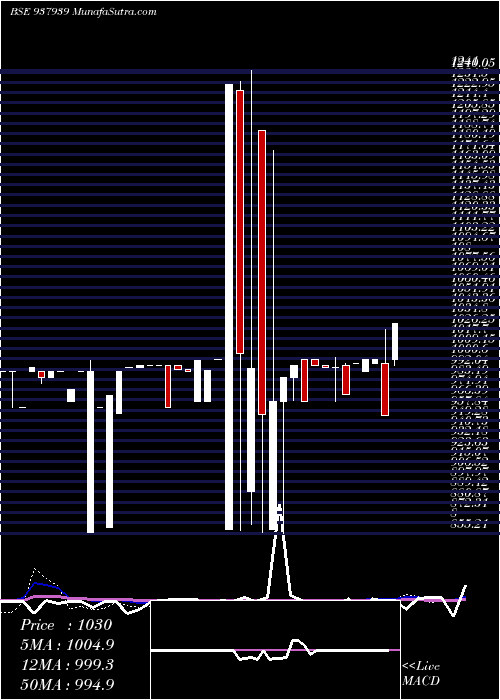  weekly chart 10kfil27