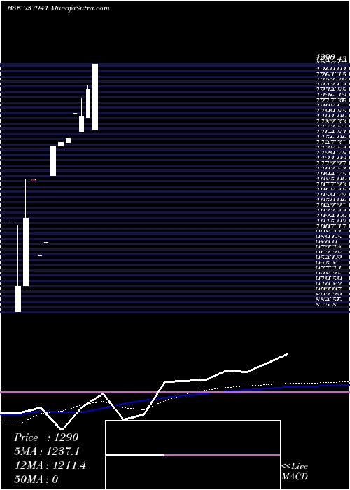  monthly chart 0kfil29
