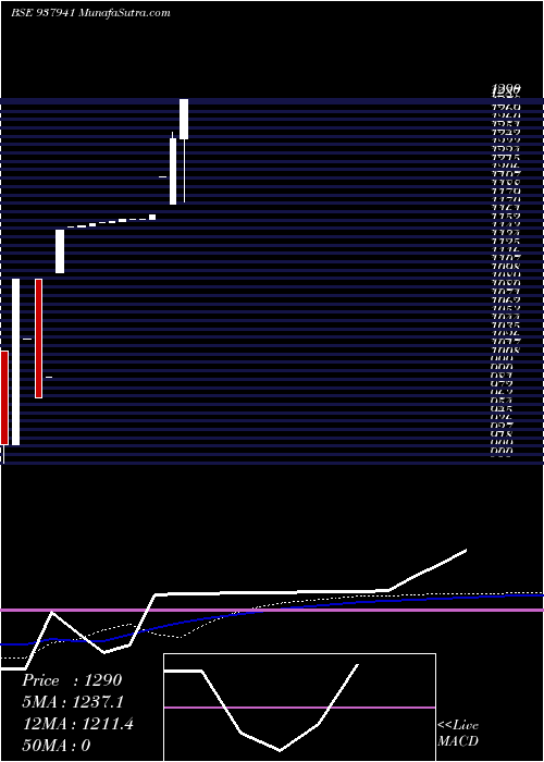  weekly chart 0kfil29