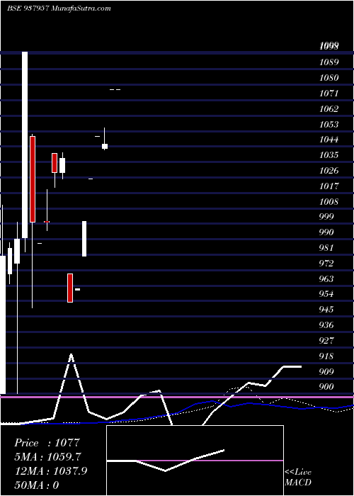  monthly chart 9ibhl25