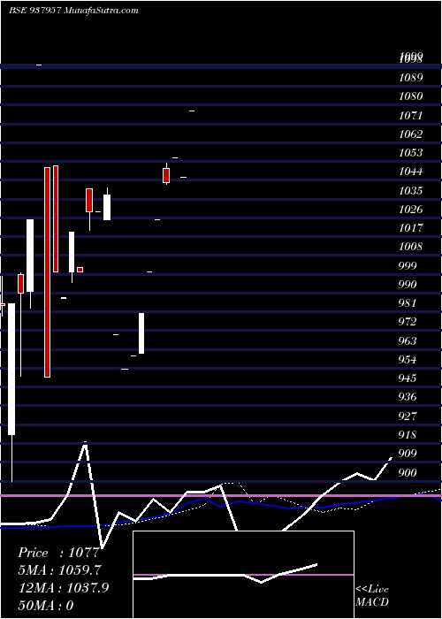  weekly chart 9ibhl25