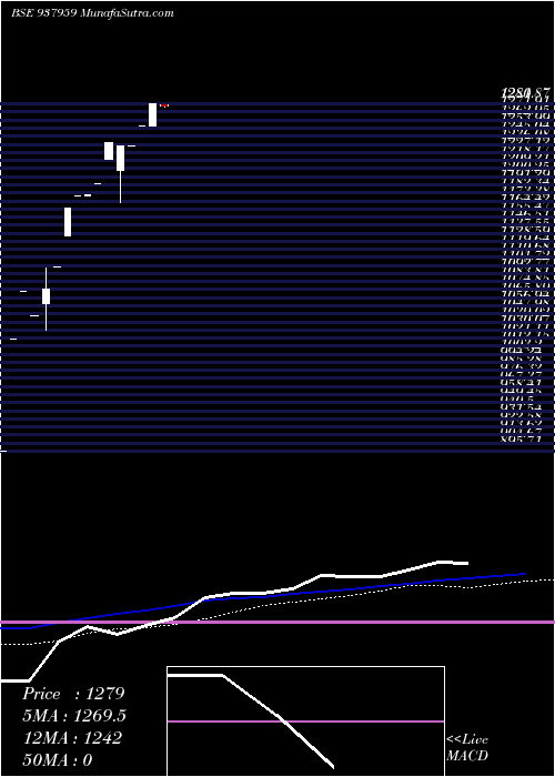  monthly chart 0ibhfl25