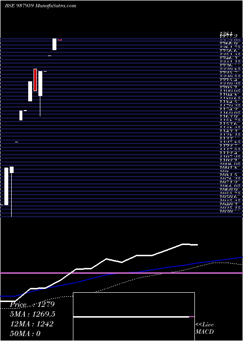  weekly chart 0ibhfl25