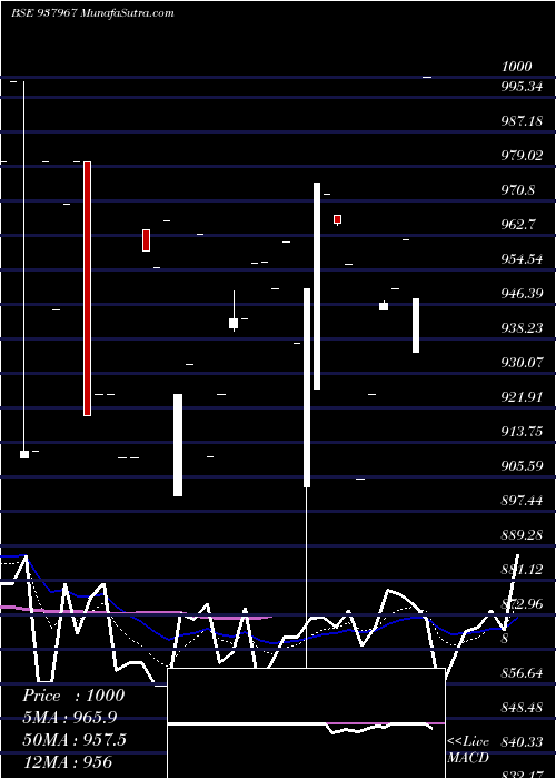  Daily chart 925IBHL27