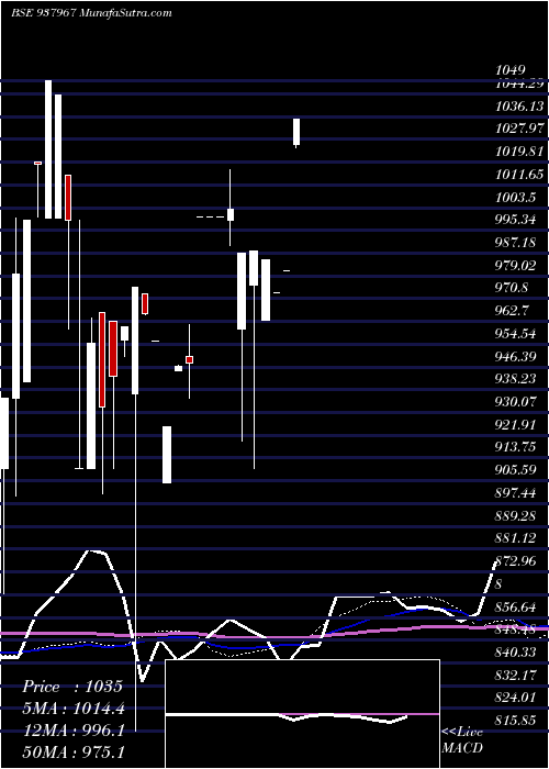  monthly chart 925ibhl27