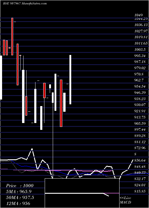  weekly chart 925ibhl27