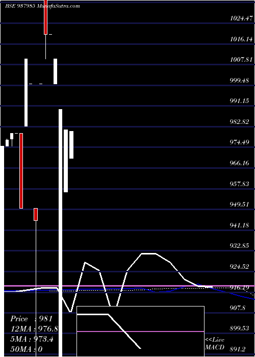  monthly chart 10sfl27