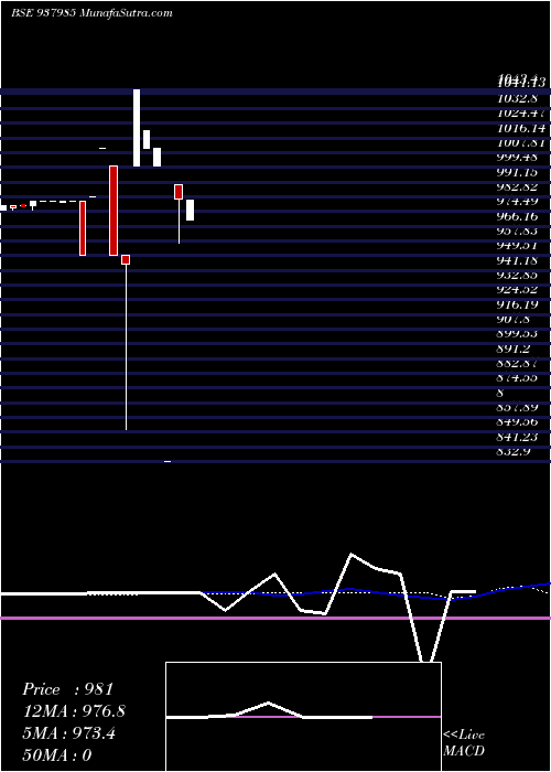  weekly chart 10sfl27