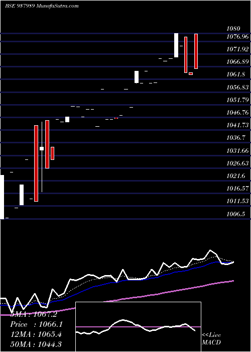  Daily chart 850ehfl24