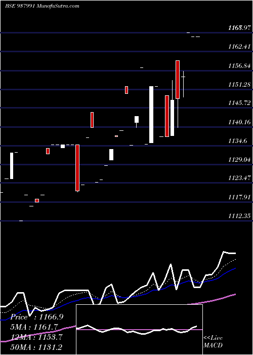  Daily chart Ehfl29422