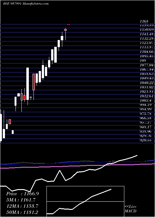  monthly chart Ehfl29422