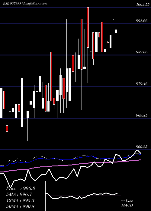  weekly chart 870ehfl25