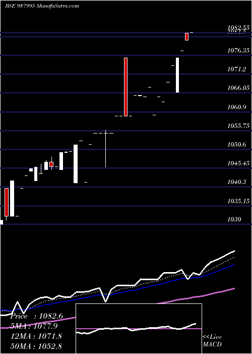  Daily chart 905EHFL25