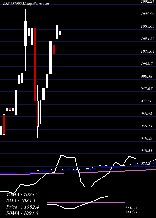  monthly chart 905ehfl25